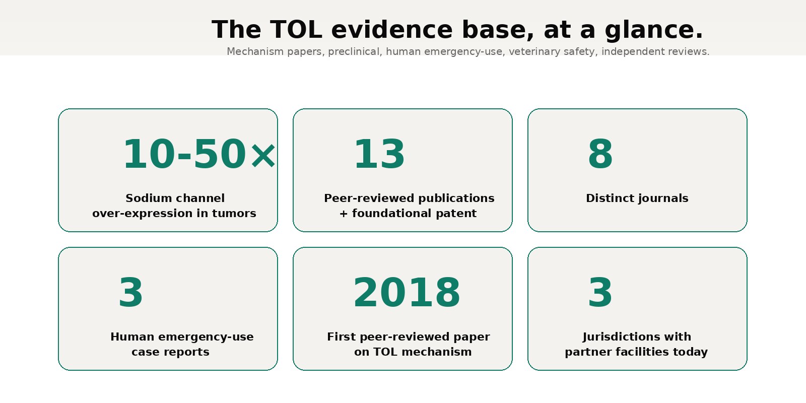 TOL evidence base statistics. 10 to 50 times sodium channel overexpression in tumors. 13 peer-reviewed publications plus foundational patent. 8 distinct journals. 3 human emergency-use case reports. First peer-reviewed paper on TOL mechanism in 2018. 3 jurisdictions with partner facilities today.